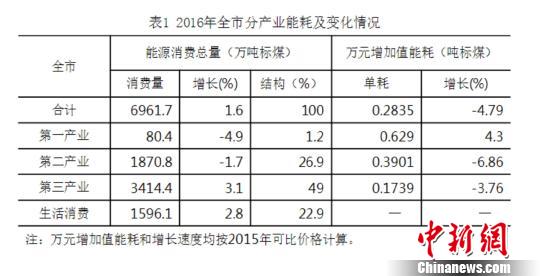 万元gdp水耗(3)