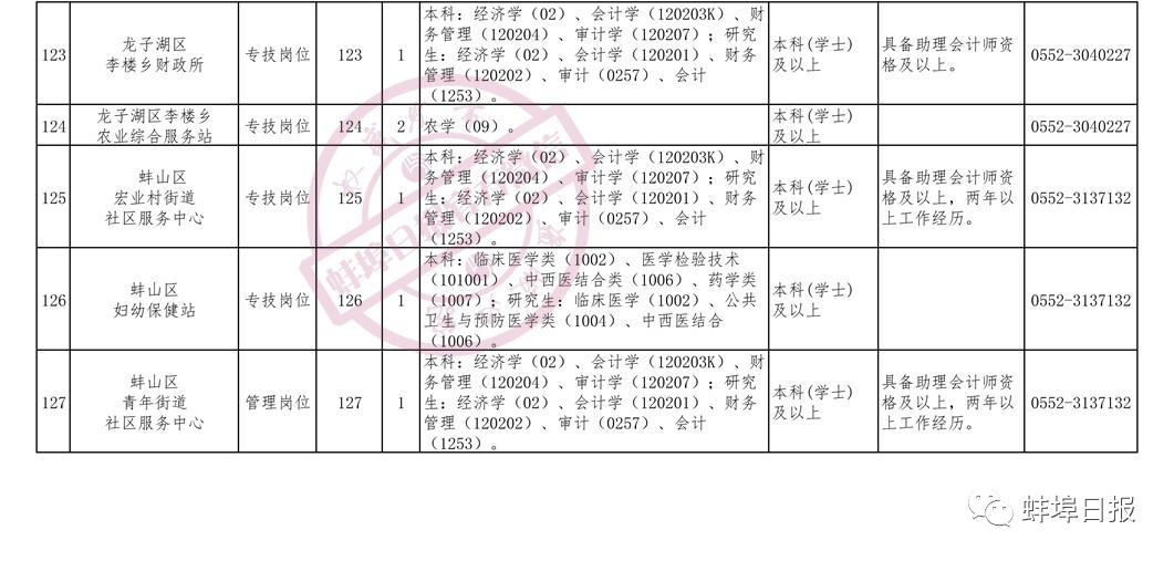 蚌埠市人口_329.64万 蚌埠常住人口数据公布 房价大局已定(3)