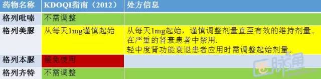 5张表搞定:糖尿病伴慢性肾病的降糖药物调整