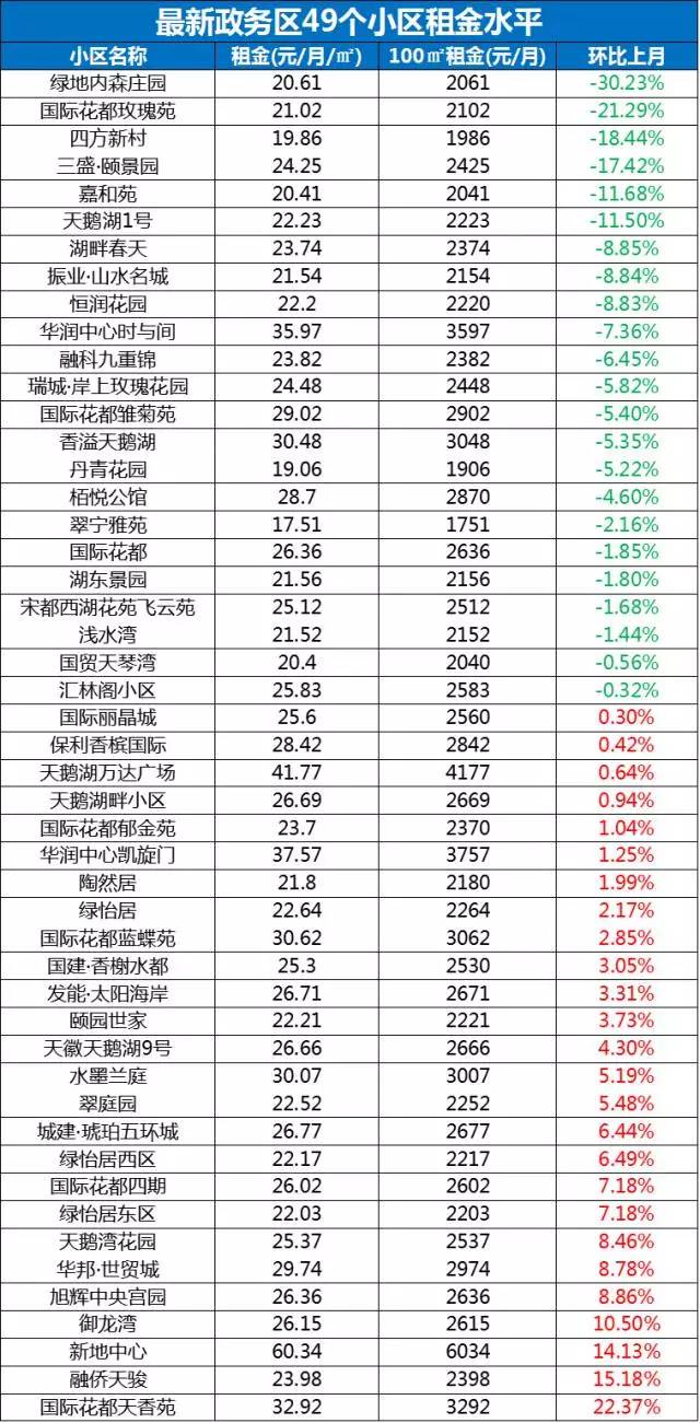 合肥各区gdp_美媒 2013年中国35城市占一半GDP 区域发展存在巨大差异(2)