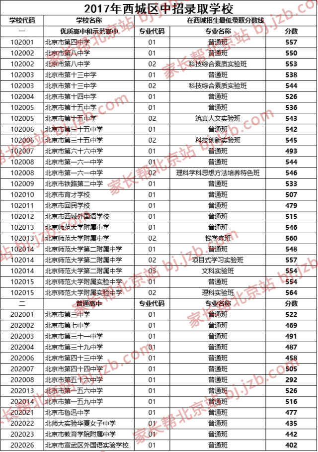 分数线均由热心家长分享,未经允许禁止转载,转载请注明出处~实际录取