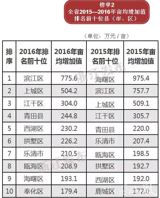 全国亩均GDP标准_武汉上半年GDP增长7.5 主要经济指标增速高于全国平均水平