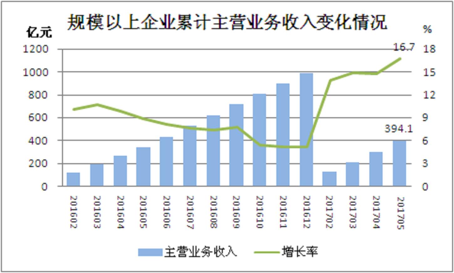 1-5月规模以上企业累计主营业务收入同比增长率