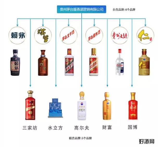 (集团)有关品牌管理规定和通知为大家梳理一下最新的茅台家族的"图谱"