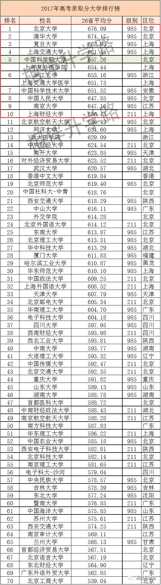 新高考，中国TOP大学录取分数排行榜大变动！你的母校排第