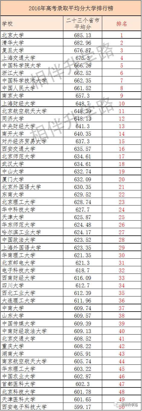新高考，中国TOP大学录取分数排行榜大变动！你的母校排第