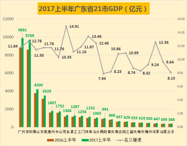 廣深gdp誰高_2017北上廣深經濟大PK 北京上海GDP差距縮小 廣州嚴重掉隊 附圖表