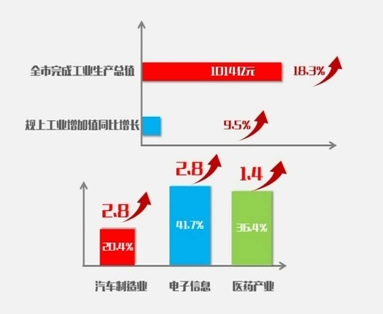 广安gdp_四川成为西部首个GDP过3万亿省份 日均创富82亿