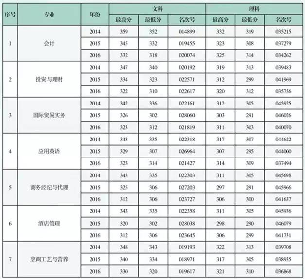 高校专刊 浙江农业商贸职业学院在浙普通类计划招生960人,众多优势