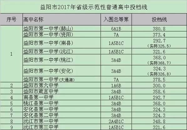 湖南各地高中录取分数线大集合