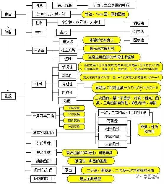 高中数学知识点梳理