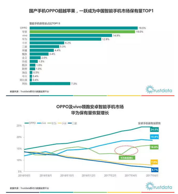 移动大数据：OPPO成为中国手机市场保有量第一