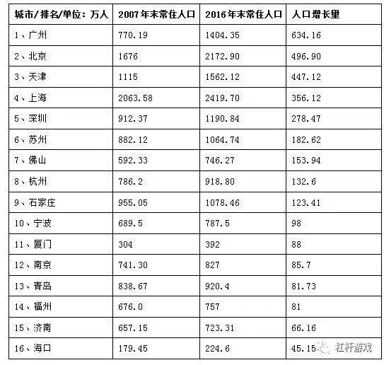 城市人口结构_城市人口排序