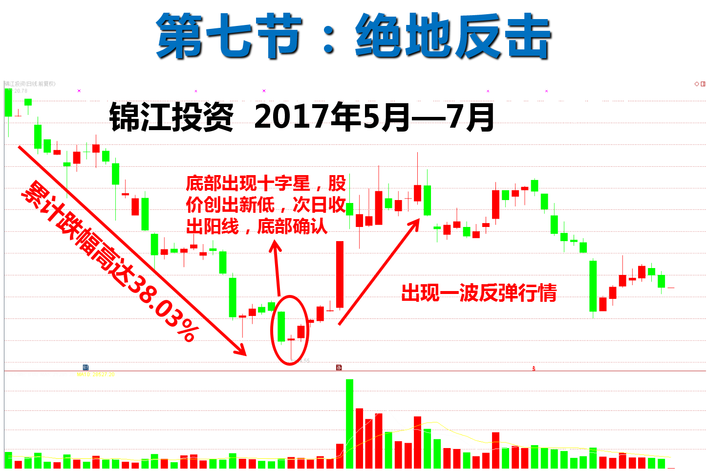 股价经过连续下跌,到达低位,低位十字星表明低位有承接买盘,阳线代表