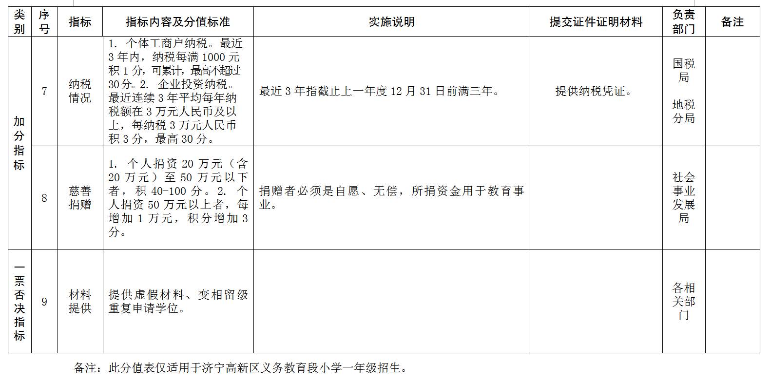 外地人口积分入学_句容外地人口买房限购(2)