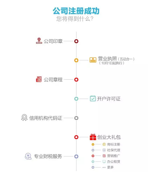 上海注册公司有哪些流程?需要哪些材料?