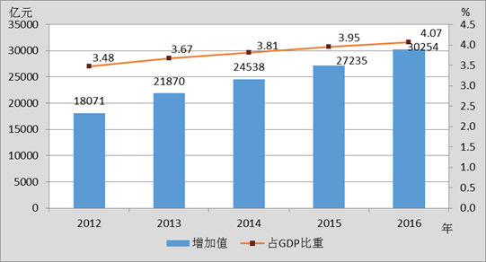 国民经济总量占比