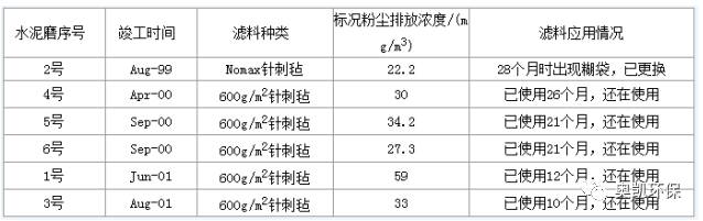 袋式除尘器应用中存在的题目及解决方法