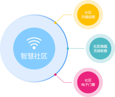 智慧社区方案智能物业