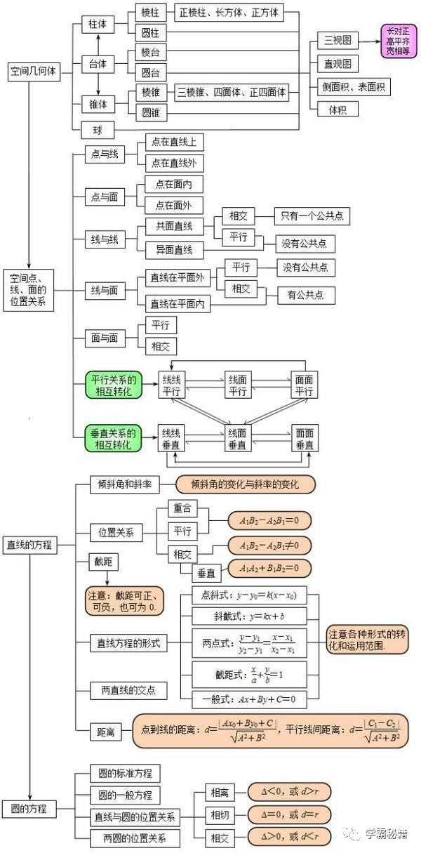 高中数学知识点梳理