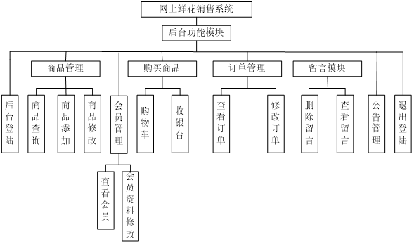 基于ssh/bs/java/asp.net/php/web的花店管理系统