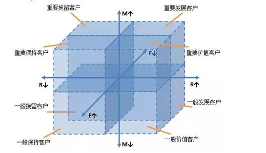 tecdat:rfm模型在电商行业的应用