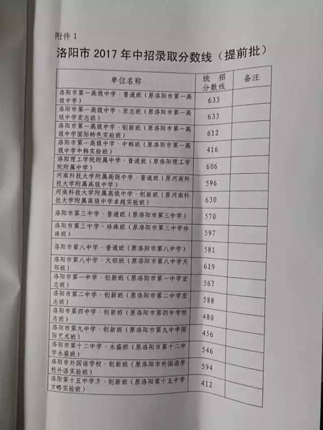 2017年河南中考各地市分数线(附:全国各地市分数线汇总)