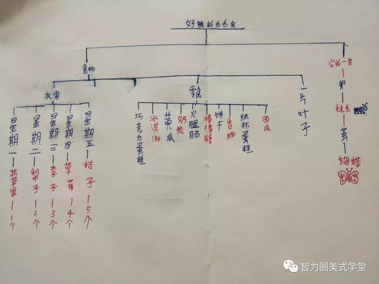 思维导图之树状图:一条爬遍世界的毛毛虫,到底吃了