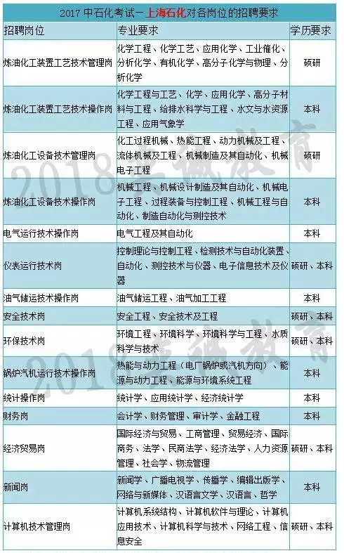 上海石化招聘_央企招聘 上海石化2022年校园招聘正式启动(2)