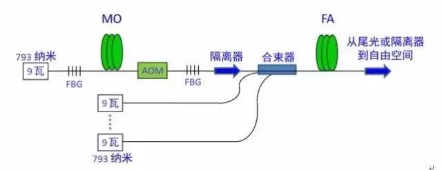 具备精准外科应用潜质的新型 2 m光纤激光器