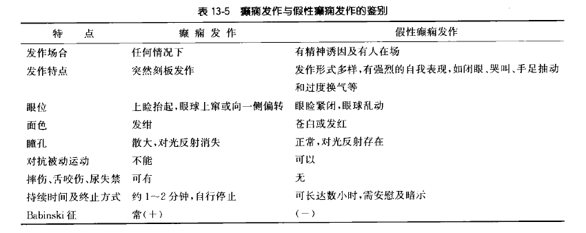 来源于《精神病学》课本第八版癫痫的确诊需要做脑电图,神经影像学