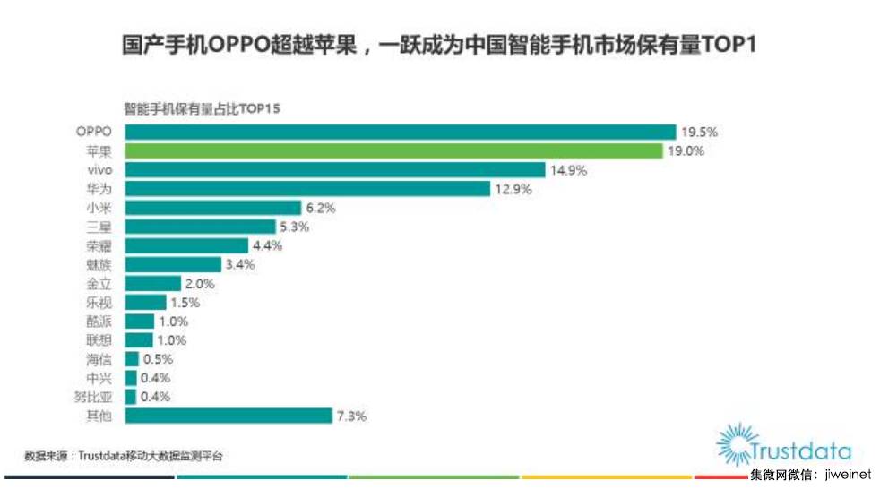 超越苹果，OPPO 成为中国在用人数最多的手机品牌