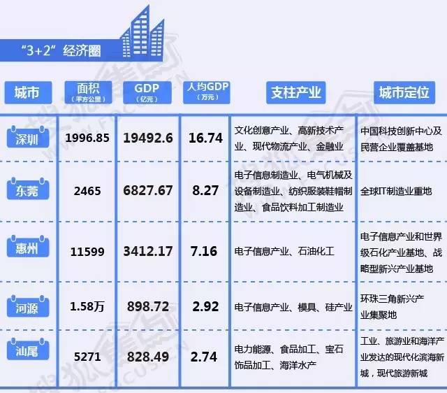 大东GDP(3)