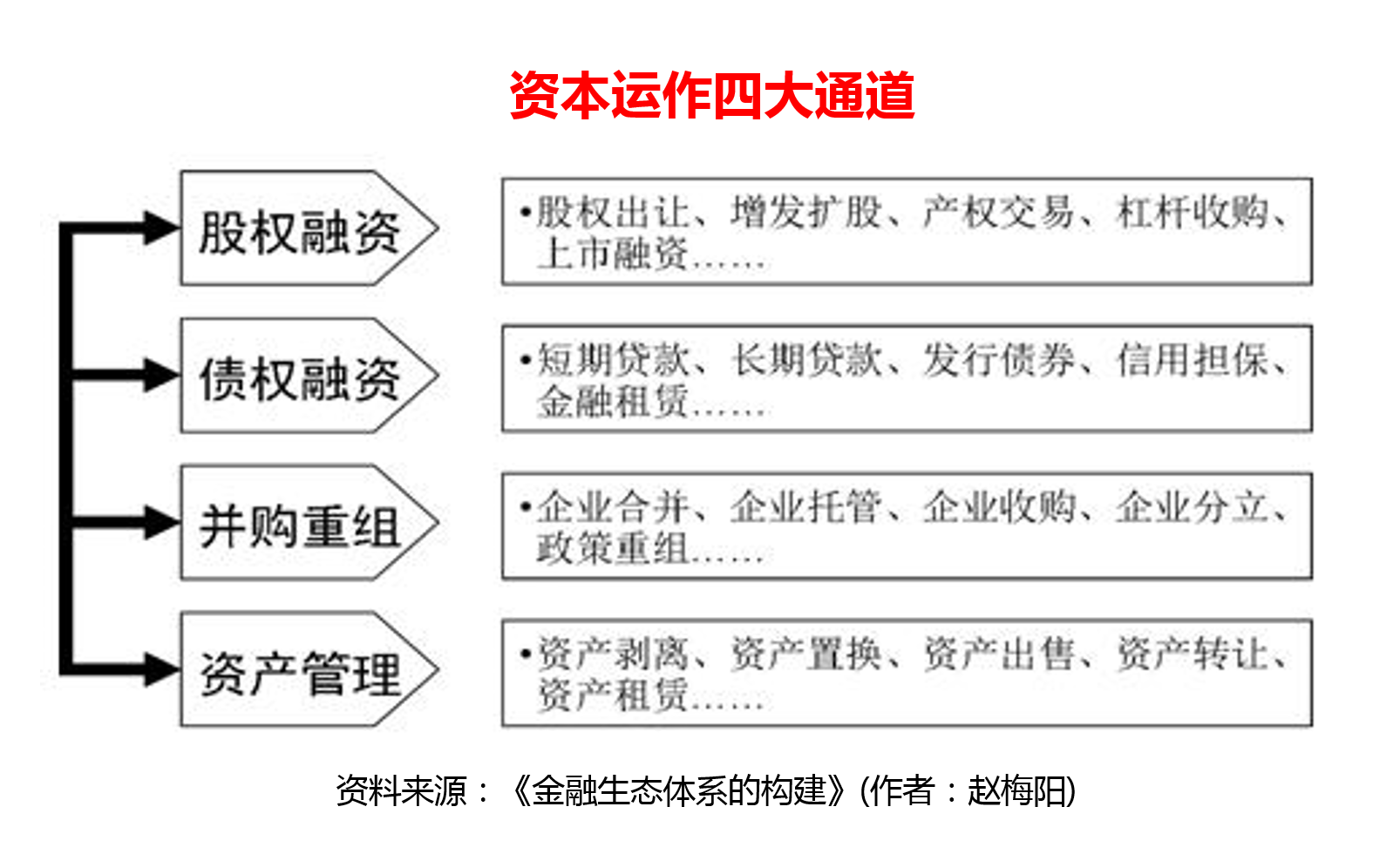 通过股权融资,债权融资,并购重组及资产管理的资本运作方式,支持集团