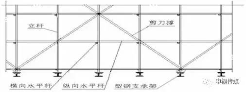 立杆扣接→安装横向扫地杆→安装纵向水平杆→安装横向水平杆→安装连