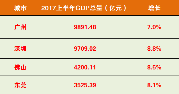 佛山上半年gdp(3)