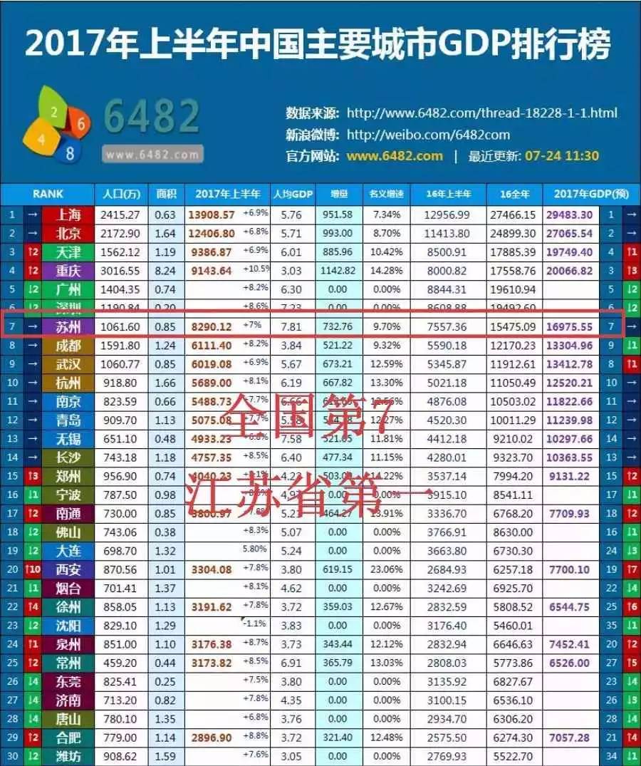 苏州各区区县gdp_gdp增速 2017苏州各区县gdp 2