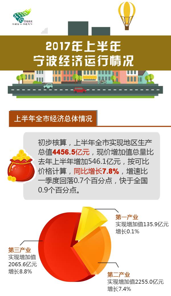 2017上半年宁波gdp_大局已定 获国家力挺 重庆即将全面爆发 3200万重庆人身价暴涨(3)