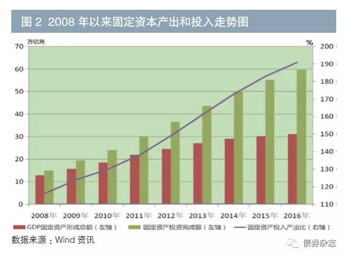 GDP算投资_投资(2)