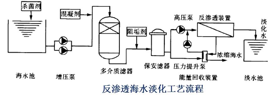 1 电渗析的基本原理 ●电渗析 在外加直流电场作用下,利用离子交换膜