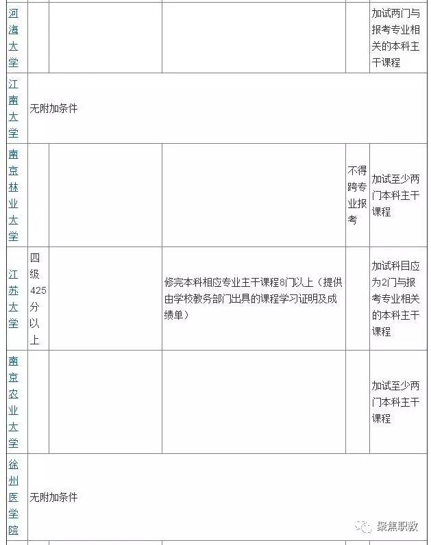 专科生考研院校名单