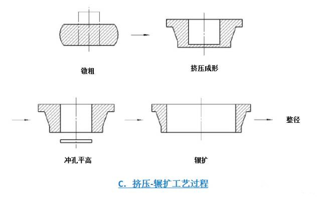 轴承套圈的锻造 原创