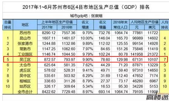 苏州各区gdp_苏州市十区 市 经济排名,昆山总量居首,园区人均占优