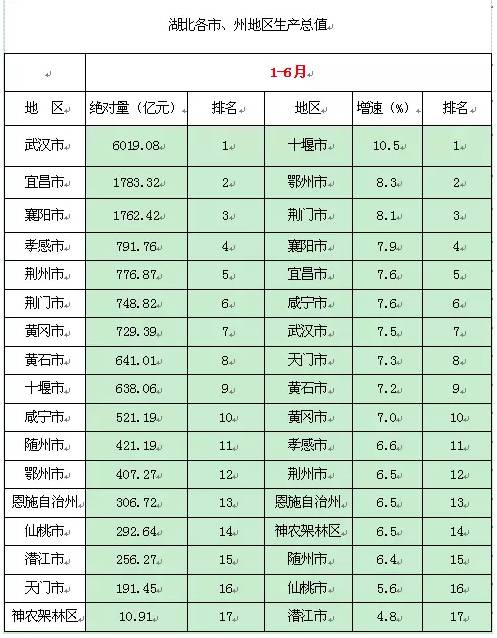 十堰gdp_湖北各地市建成区面积排名,武汉 鄂州 黄石建成区系数分居前三(2)