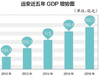 安阳市近五年GDP_近五年中国各省市GDP增速总排名 贵州第一,西藏第二,重庆第三