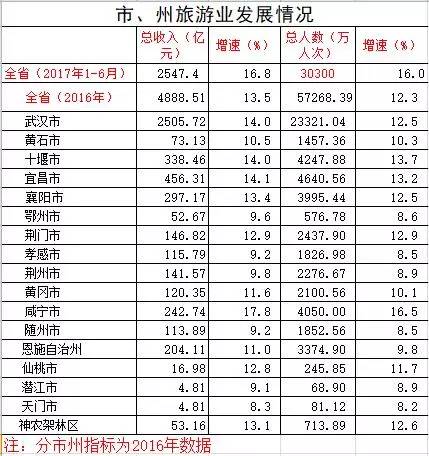 湖北省2021各市gdp排名_湖北省各市gdp2020