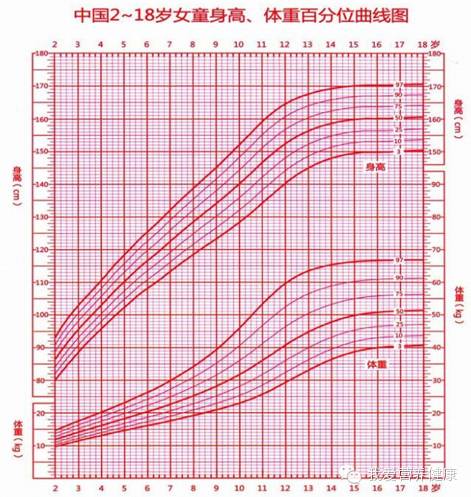 生长曲线图例,曲线图按性别,年龄段划分,男孩或女孩的曲线图中都分别