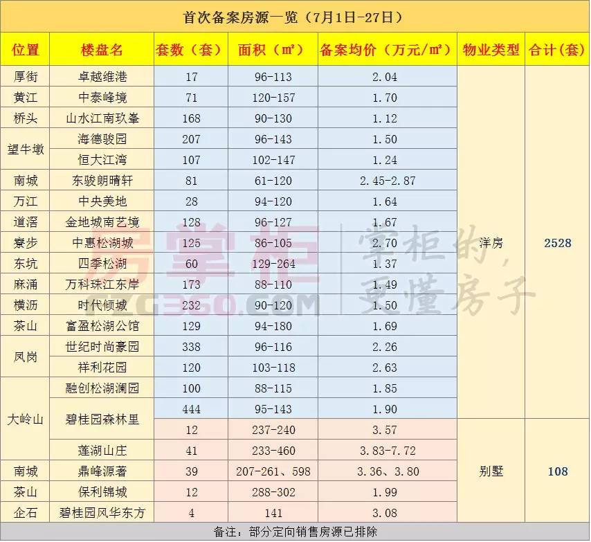 8月东莞这些楼盘要开盘(附最新备案价目表)