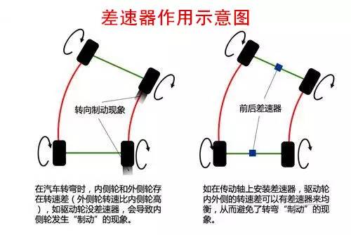 汽车差速锁是什么原理_普拉多差速锁开关图片(2)