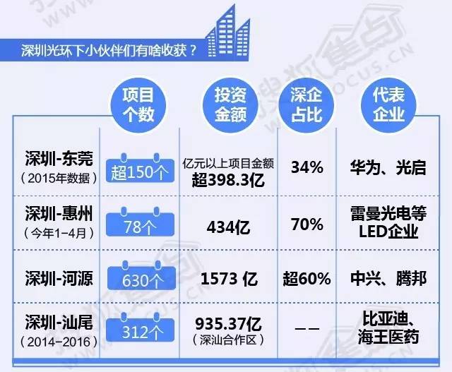 大东GDP(3)